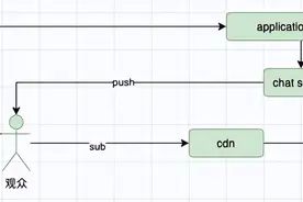扛起英雄联盟S12千万在线：哔哩哔哩直播架构演进史图片