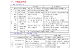 高中历史很简单！无非这52张表格，分类记忆每天15分钟，26天记牢图片