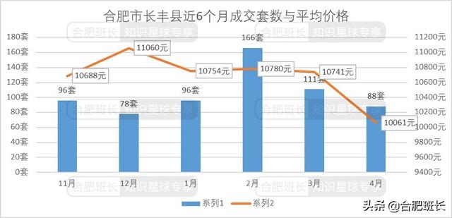 合肥4月二手房量跌价涨，7600字解析二手房的最新变化