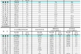 南昌县第一！南昌各县区2022年GDP数据出炉图片