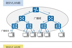 什么是VLAN?为什么要划分VLAN?图片