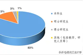 西工大2022年“学在工大——全球暑期开放课程”圆满结束图片