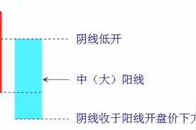 K线组合实战图解（9）倾盆大雨 上涨趋势的反转信号终极版图片