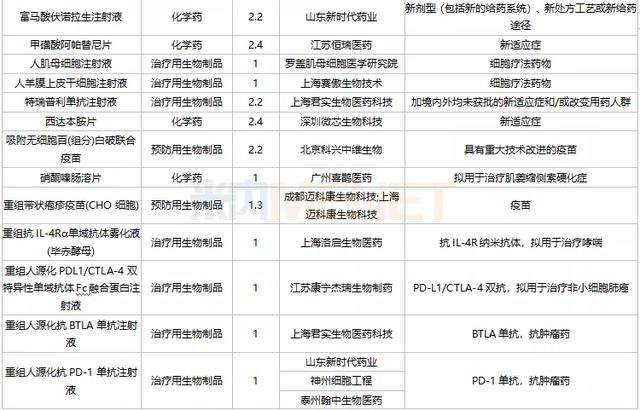 恒瑞等4个1类新药报产，3个首仿获批，10个双抗药物在路上