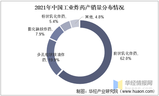 中国民爆行业现状分析、市场竞争格局及重点企业分析