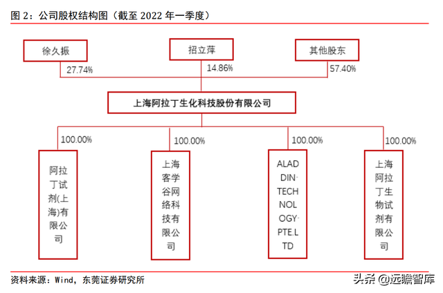 高端化学科研试剂龙头，阿拉丁：电商模式天然契合科学服务行业