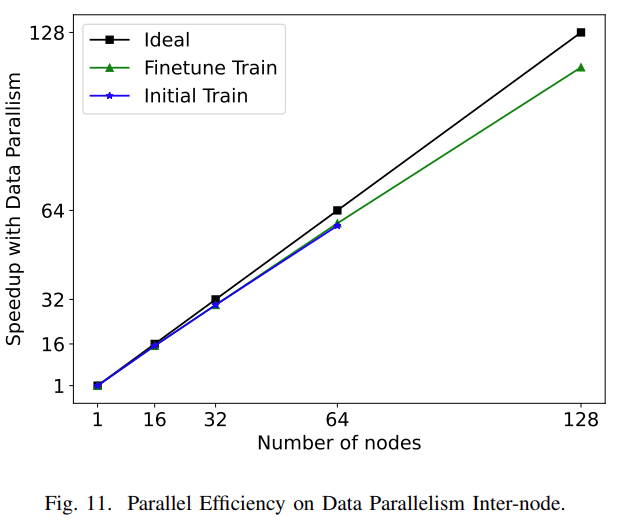 512块A100，AlphaFold训练时间压缩至67h：尤洋团队FastFold上线