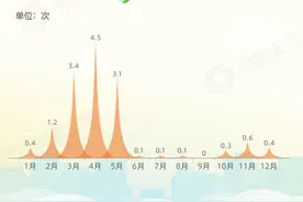陕西气象：我省今年春季沙尘天气整体较近10年偏多！主要原因是……图片