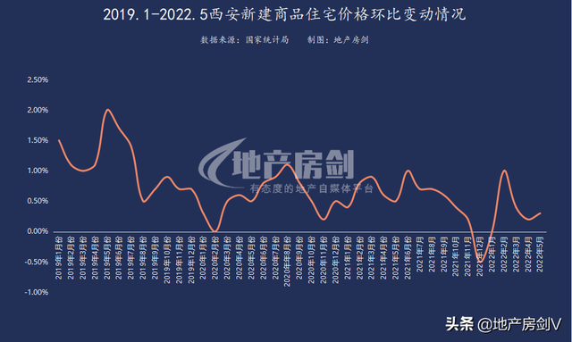 最新公布!5月份西安新房价格环比上涨0.3%
