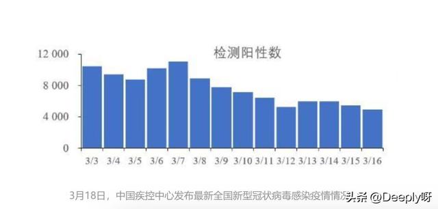 每日核酸阳性人数仍高达4000人以上，新冠疫情仍需警惕