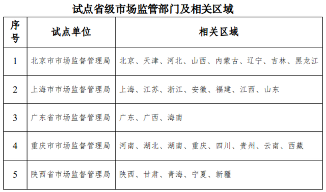 重庆落户一个大区职能机构：辖区为云贵川渝藏+鄂湘豫