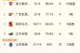 CBA积分榜丨辽宁输球排第四，上海反超吉林升第六图片