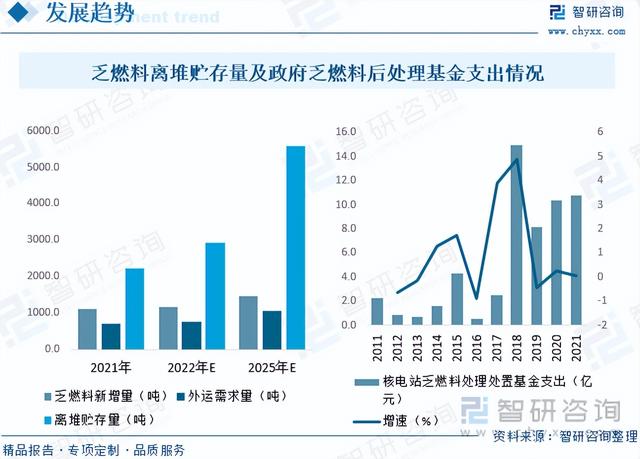 智研咨询重磅发布!2023年核废料(乏燃料)处理行业市场分析报告