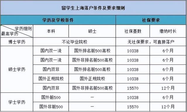 2022 上海 留学生 落户 新政策 汇总