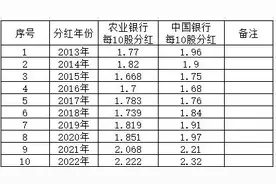 买农业银行还是中国银行？——十年分红与股价对比图片