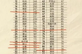 现如今再来看看，90年代的百强城市GDP榜单，还是感慨颇多图片