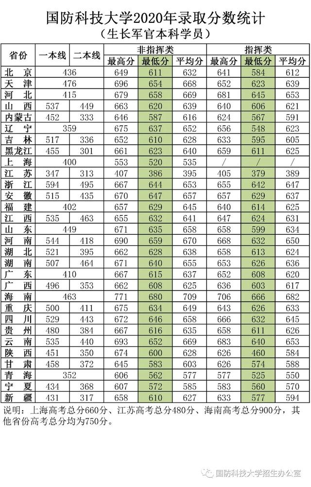 27所本科统招“军校”，历年各省录取分数线