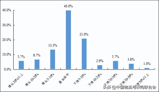 2022年上半年公路货运物流市场 景气度调查报告