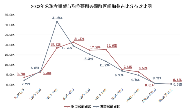 2022年广西人才网薪酬报告出炉！薪酬最高的职位是…