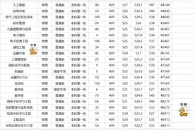 最新！武汉纺织大学2022年在湖北省内专业录取分图片