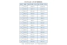 2022年山东16市GDP排名榜单：烟台坐稳第三，东营跻身前十菏泽紧追淄博图片
