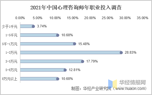 2021年中国心理咨询行业竞争格局及重点企业分析
