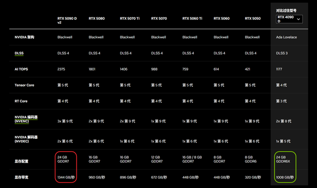 索泰GeForce RTX 5090 D v2 24GB SOLID OC显卡评测