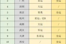 从大型盛会看城市地位，举办重大赛事的国内城市一览图片