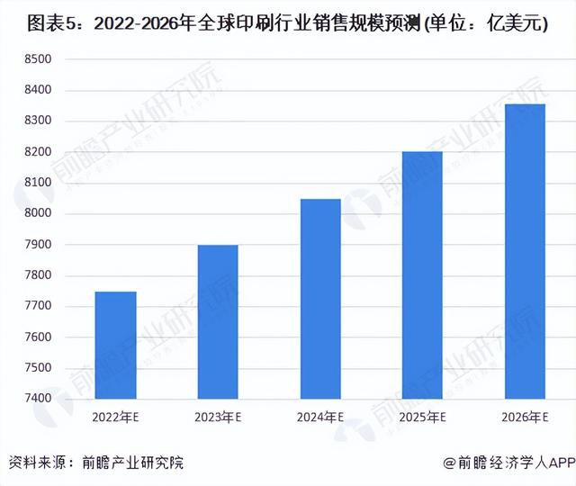 2022年全球印刷行业市场规模及发展趋势分析