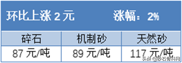 长沙砂石价格表