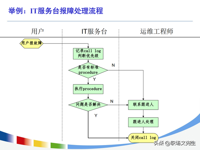 流程持续优化的路线图，100页流程设计与优化方法