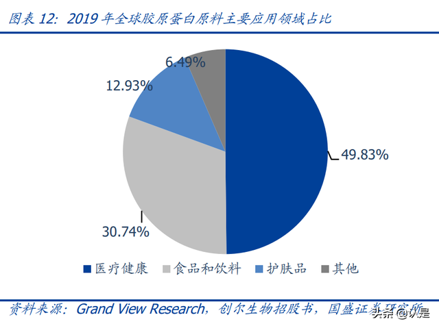 鍖荤編琛屼笟鑳跺師铔嬬櫧娣卞害鎶ュ憡锛氭柊鏉愭枡锛屾柊钃濇捣
