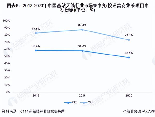 「行业深度」洞察2021:中国基站天线行业竞争格局及市场份额分析