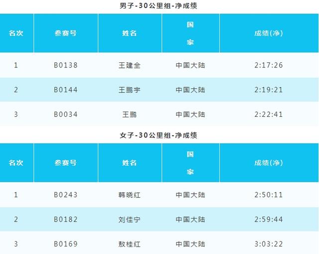 第四届大连旅顺50公里越野挑战赛圆满落幕
