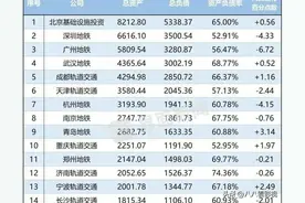 一年财政补贴75个亿而营收只有6个亿的郑州地铁，还能再修多远？图片