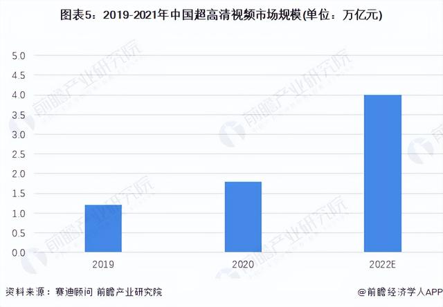 2022年中国超高清视频行业市场现状和发展趋势分析 4K技术趋于成熟