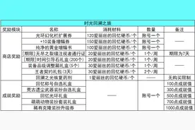 DNF：2.24版本更新速览，福利与改动尽收眼底图片