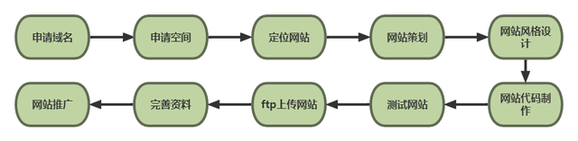 ��ν���һ�����ʹ�������Щָ�����պ�