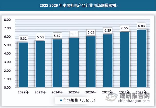 中国机电产品行业现状深度分析与发展前景预测报告