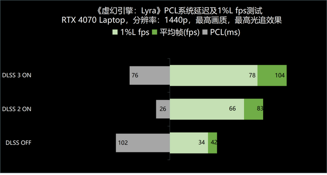 RTX 4070驾到，1440p游戏纵横沙场 ROG枪神7游戏本深度测试