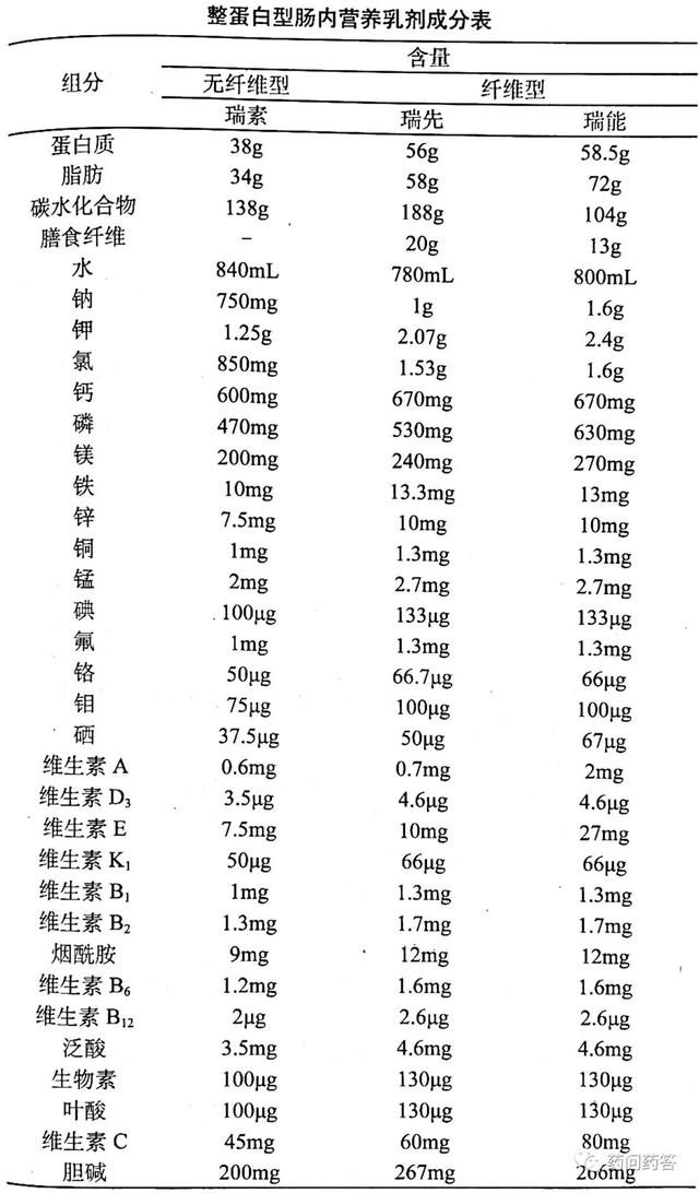 整蛋白型肠内营养剂和氨基酸型肠内营养剂