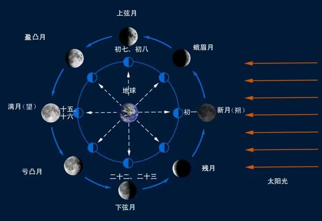 月球每年飞离地球4厘米!彻底脱离之日,地球便迎来流浪之时