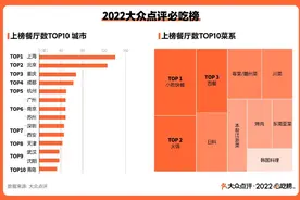 杭州50家餐厅入选2022大众点评必吃榜，上榜数位居全国第五图片