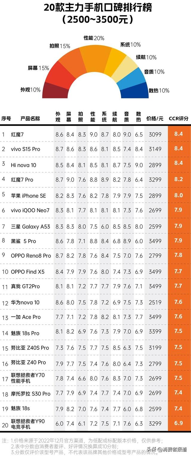 75���ֻ��ڱ���17.6�����ݵó������ȫ�ֻ����а�