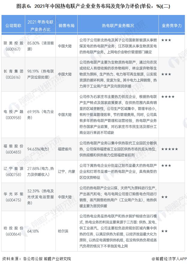 【行业深度】洞察2023:中国热电联产行业竞争格局及市场份额分析
