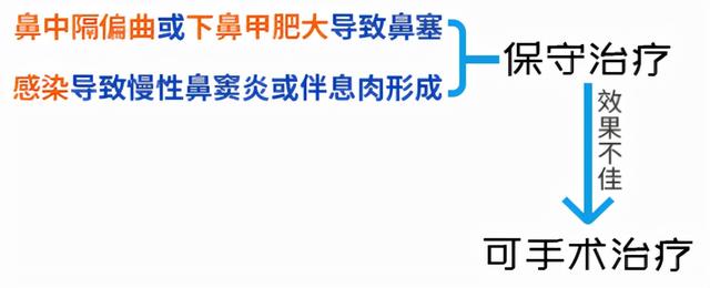 走进鼻子系列——治疗鼻炎之后策 手术篇