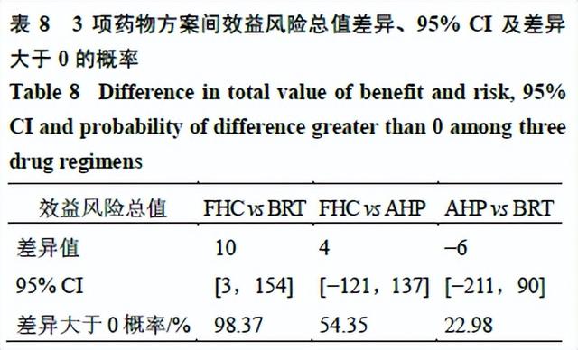 恩替卡韦联用3种中药治疗慢性乙肝纤维化效益风险评价