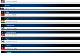 最新军力排行公布：被战争消耗三年的俄罗斯，竟然比中国还高！图片