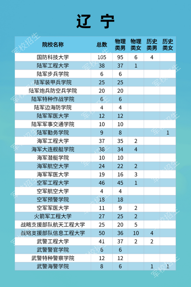 27所本科统招“军校”，历年各省录取分数线