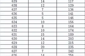 重庆市2022年全国普通高校招生各类考生分数段表公布图片